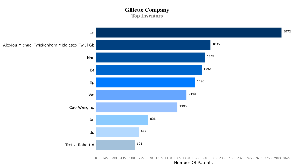 gillette company Top Inventors