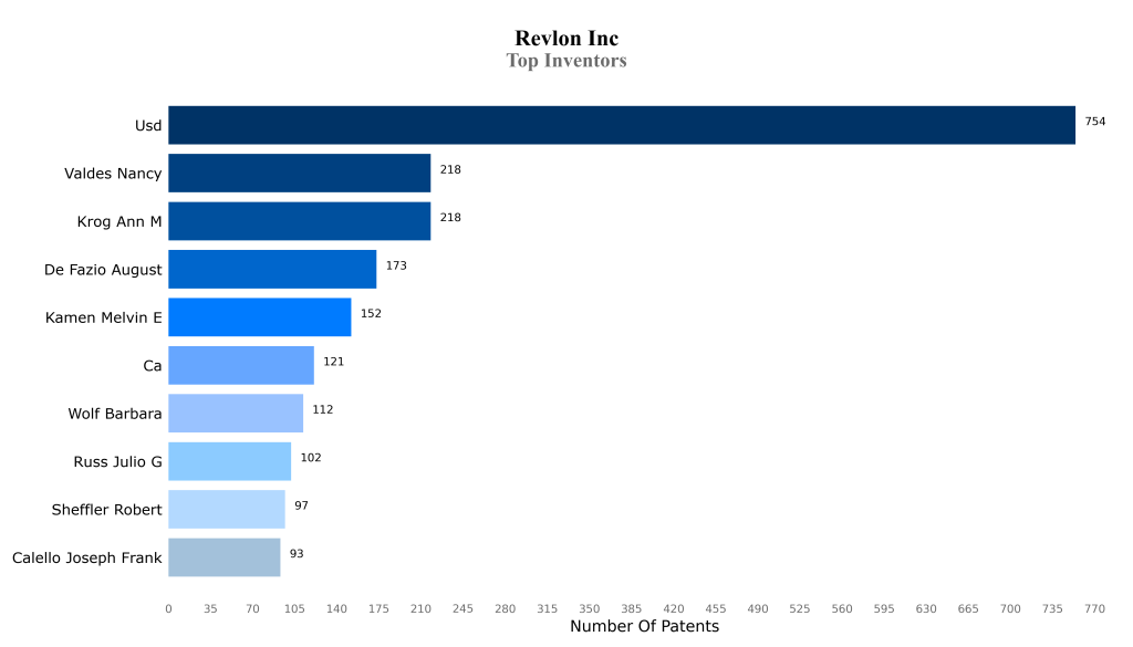 revlon inc Top Inventors