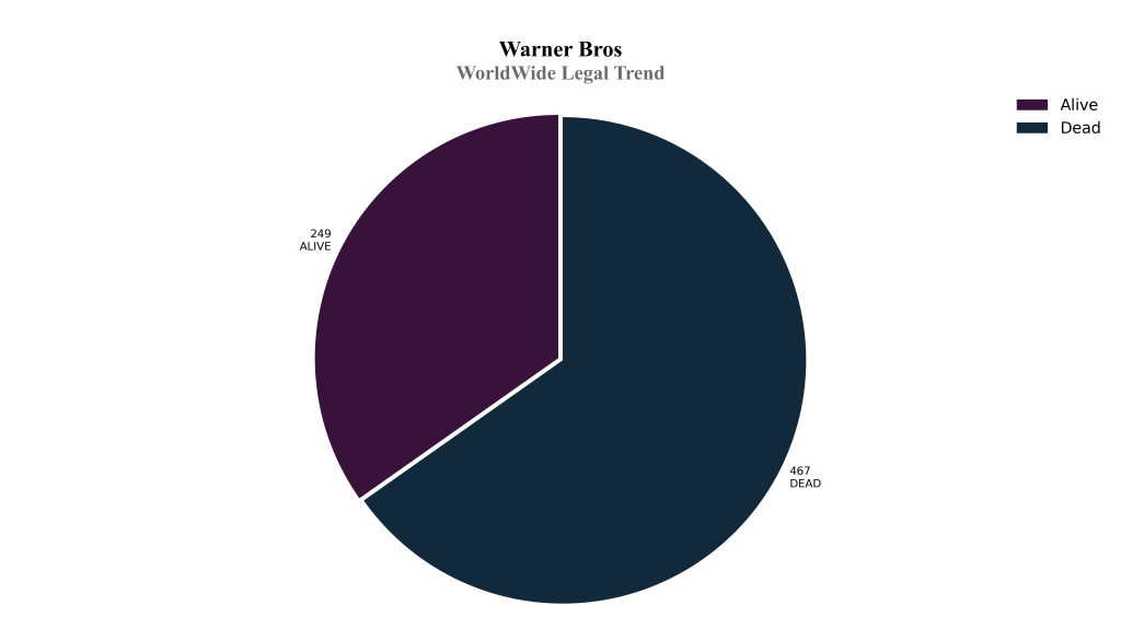 warner bros WorldWide Legal Trend