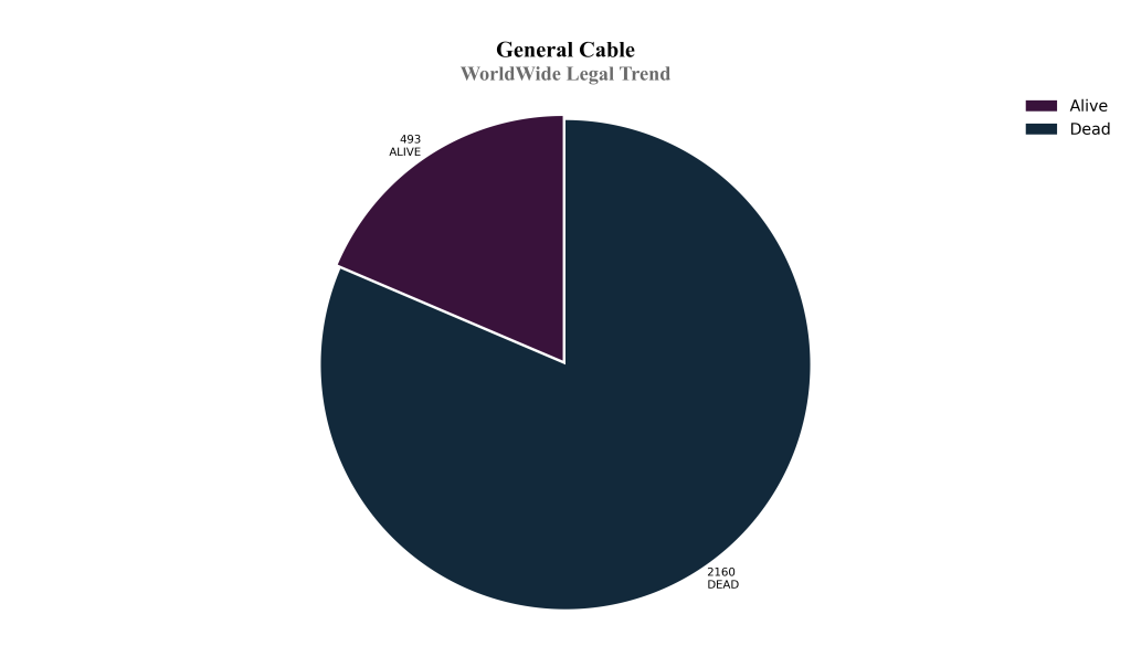 General Cable WorldWide Legal Trend