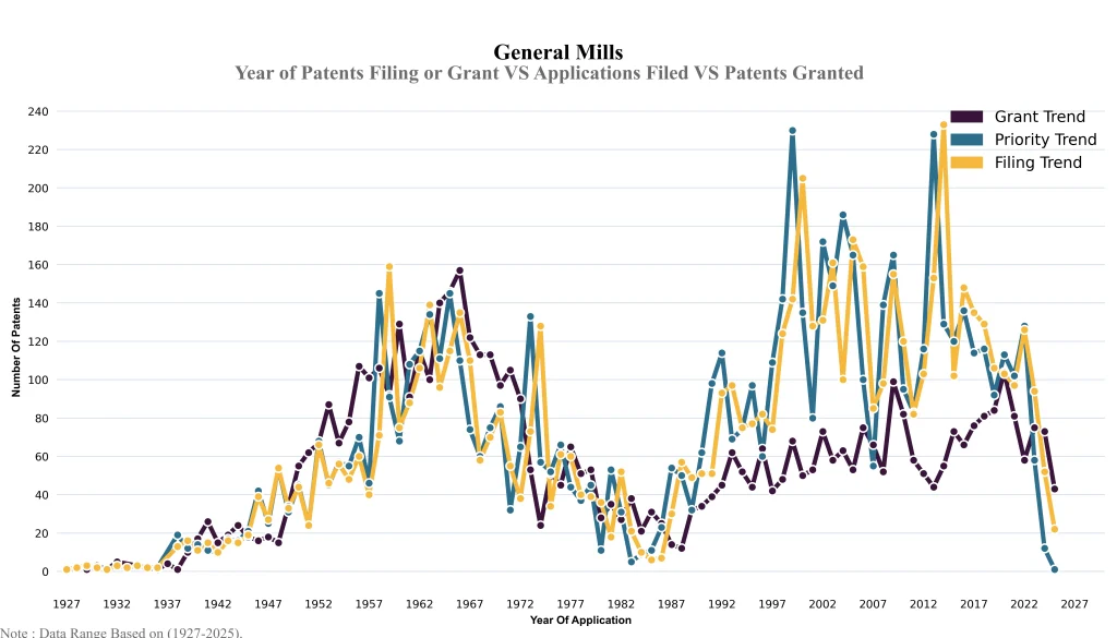 general mills inc Year of Patents Filing or Grant VS Applications Filed VS Patents Granted