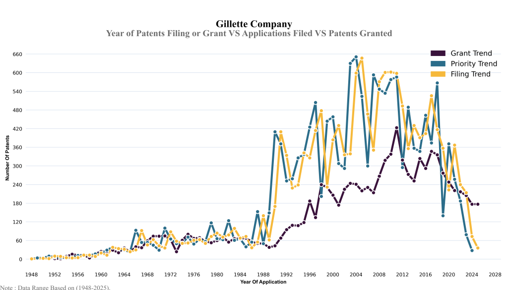 gillette company Year of Patents Filing or Grant VS Applications Filed VS Patents Granted