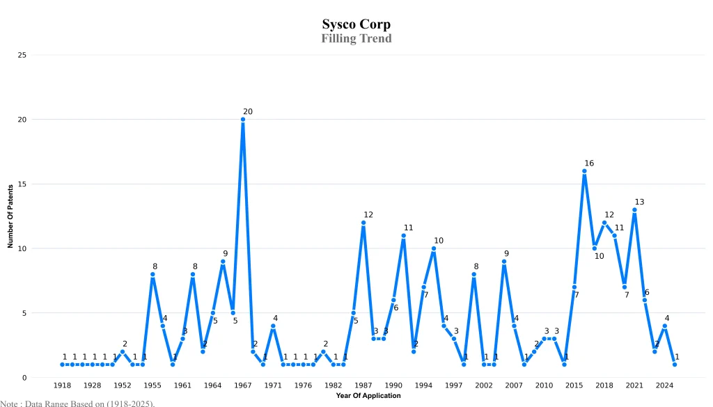 Sysco Filling Trend
