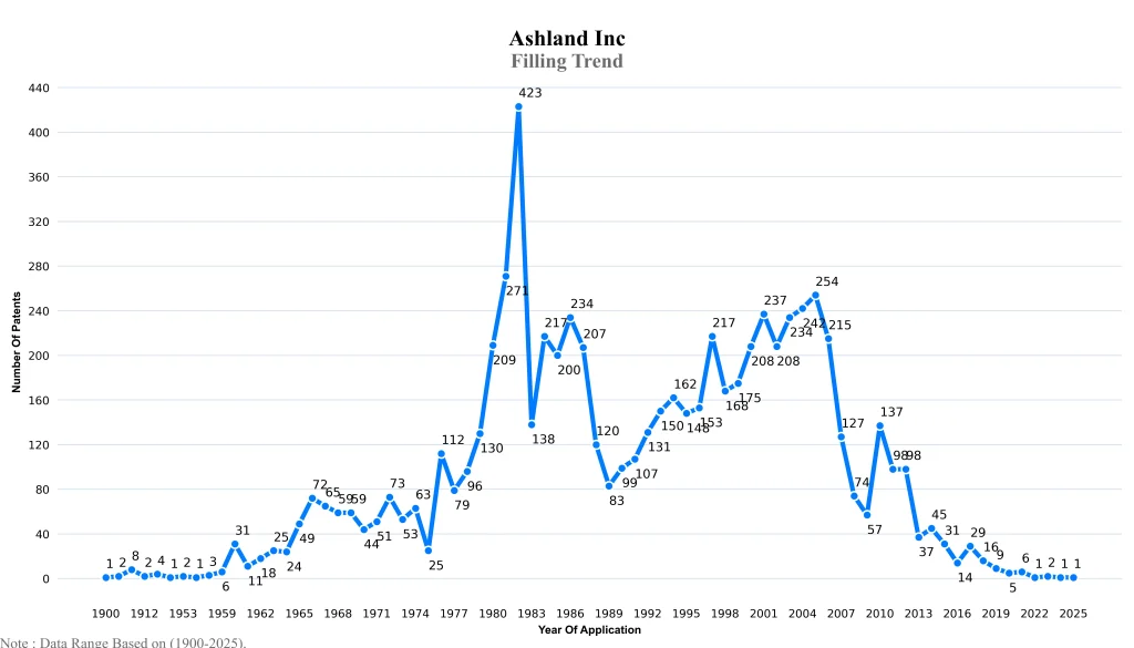 ashland Filling Trend