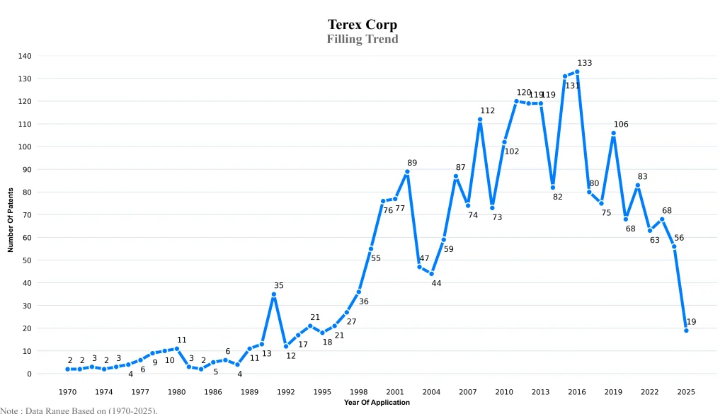 terex corporationFilling Trend