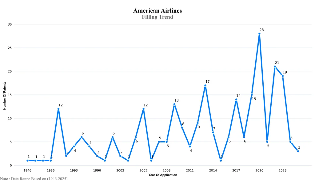american airlines Filling Trend