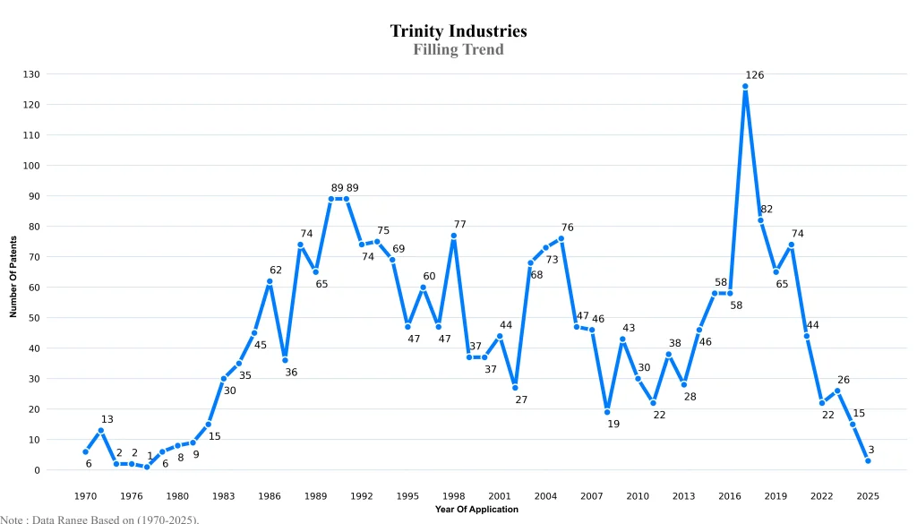 trinity industries Filling Trend