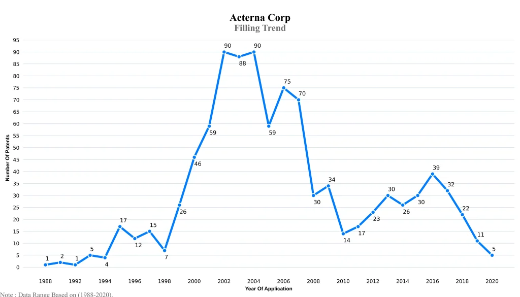 acterna Filling Trend