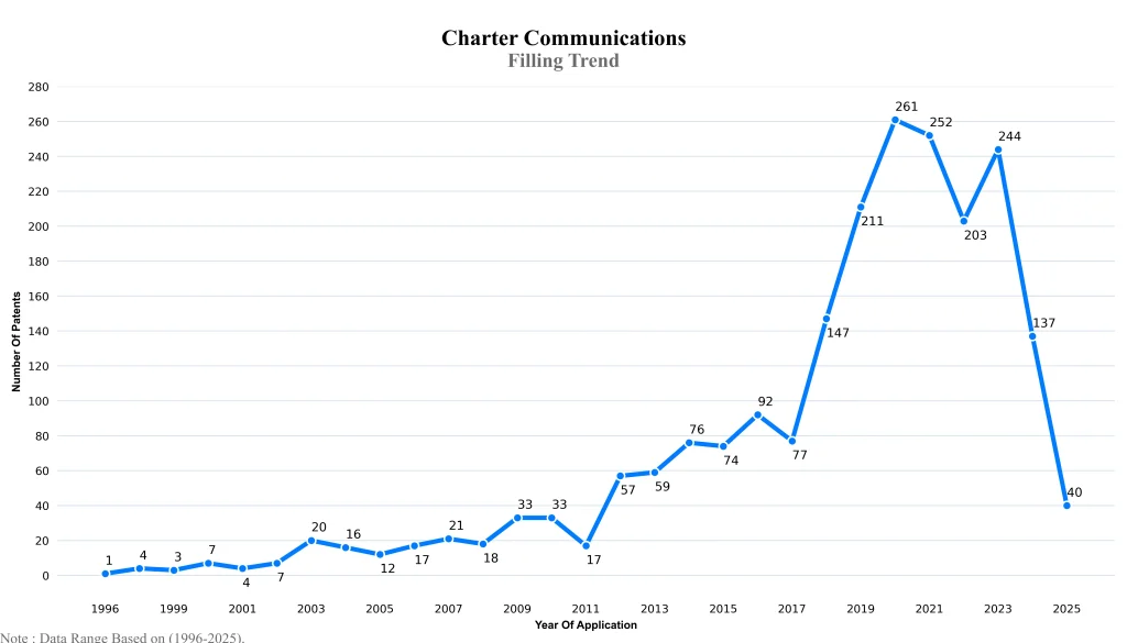 charter communications Filling Trend