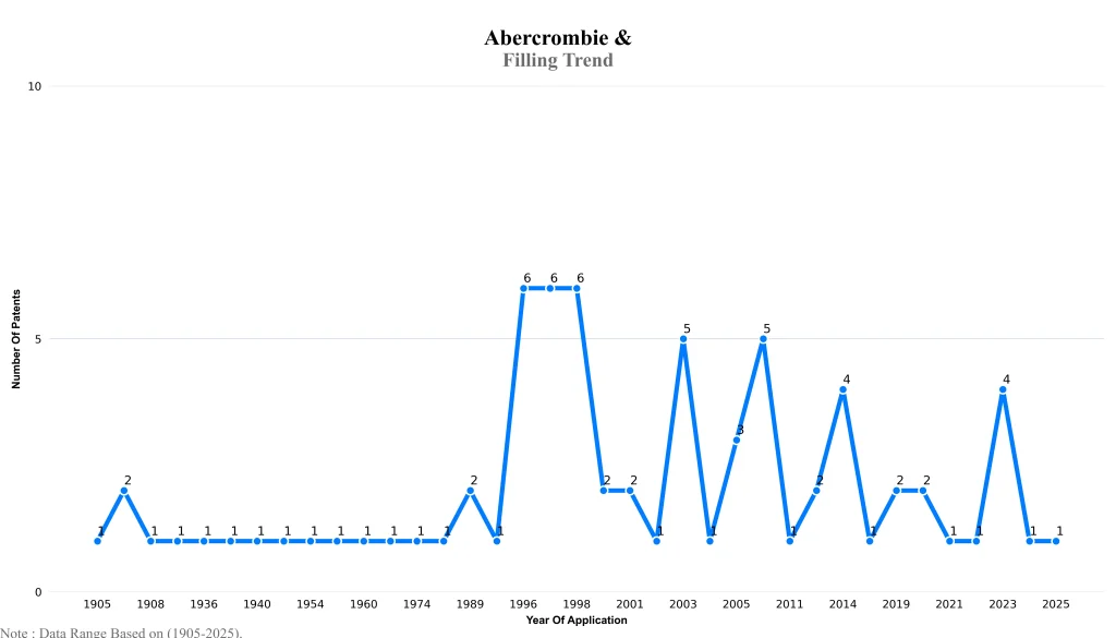 abercrombie Filling Trend