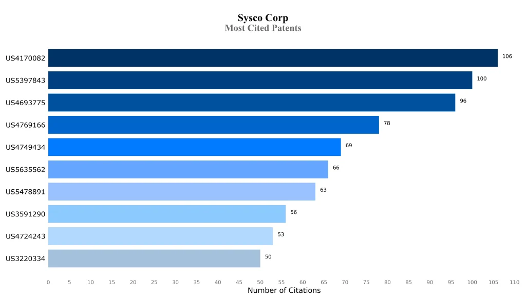 Sysco Most Cited Patents