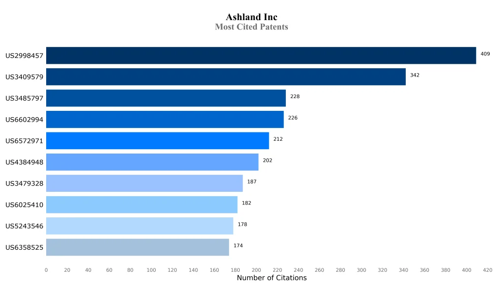 ashland Most Cited Patents