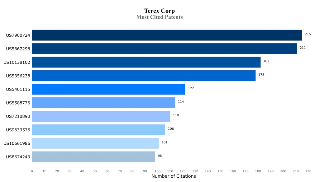 terex corporation Most Cited Patents