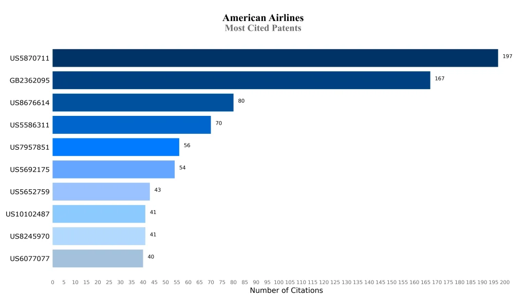 american airlines Most Cited Patents