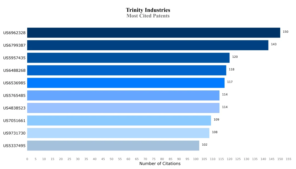 trinity industries Most Cited Patents