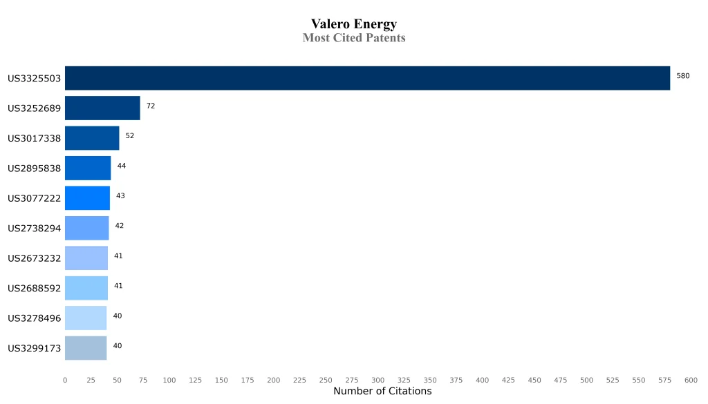 valero Most Cited Patents