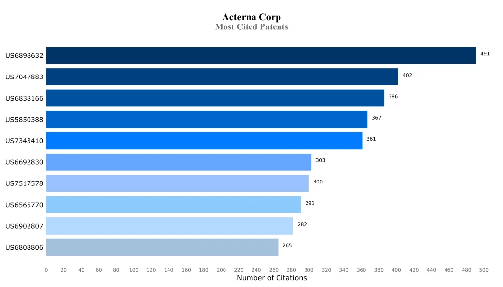 acterna Most Cited Patents