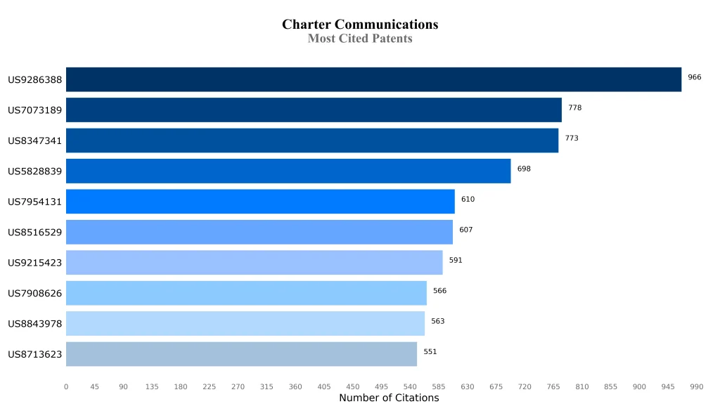 charter communications Most Cited Patents