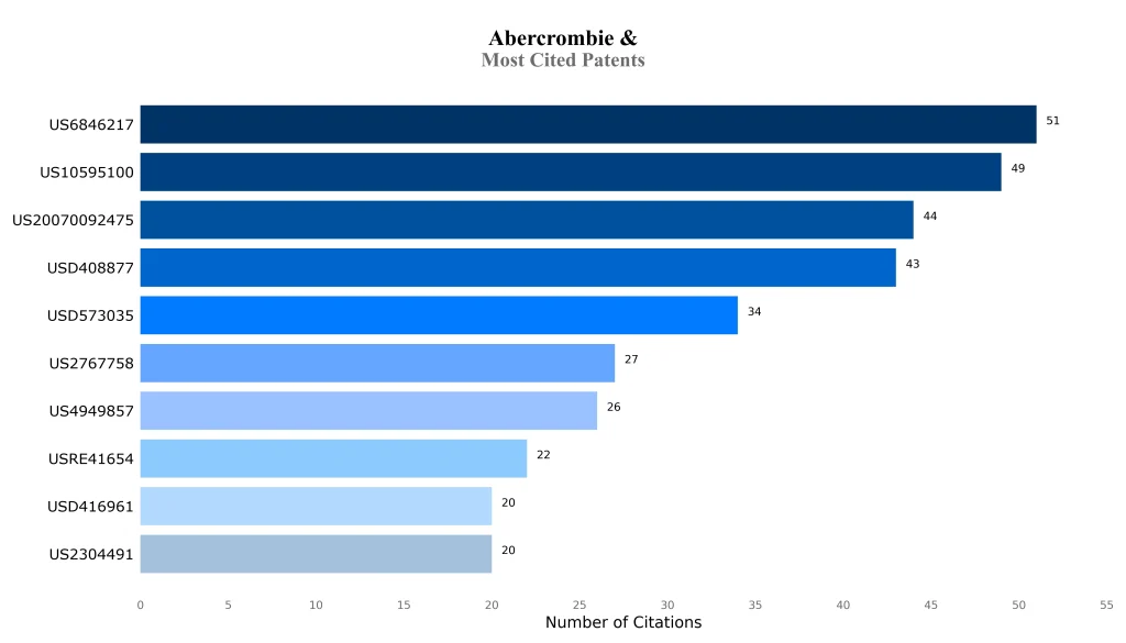abercrombie Most Cited Patents