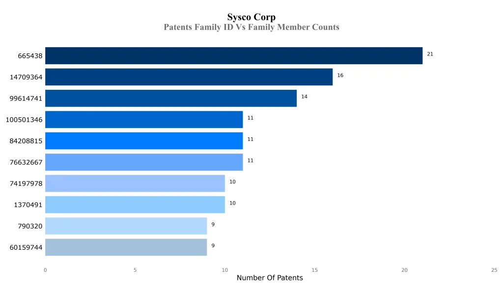 Sysco Patents Family ID Vs Family Member Counts