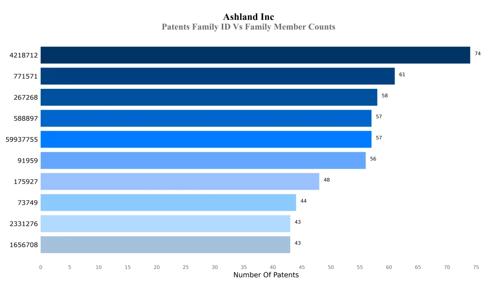ashland Patents Family ID Vs Family Member Counts