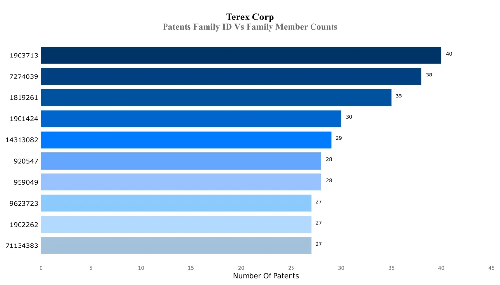 terex corporation Patents Family ID Vs Family Member Counts
