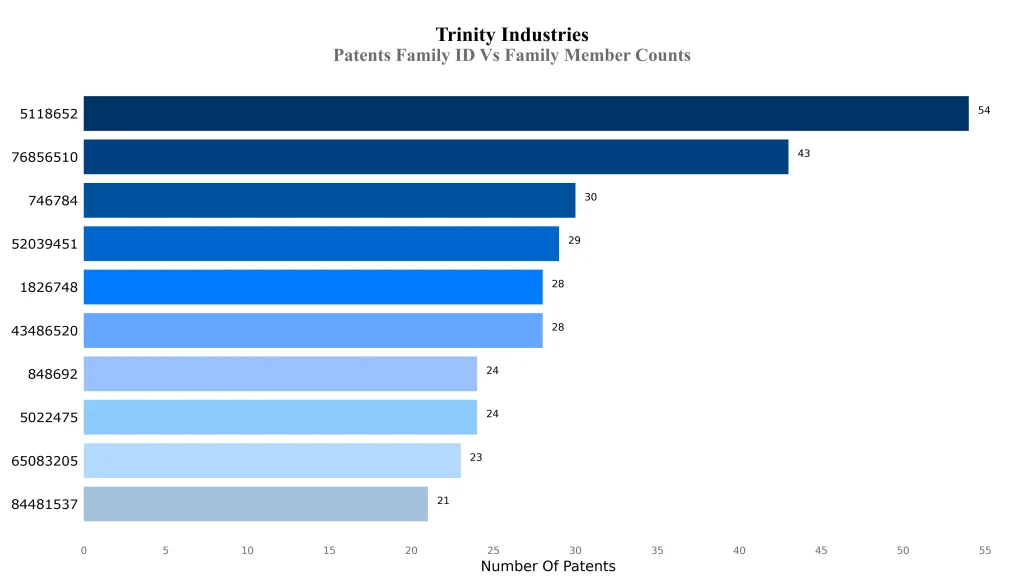 trinity industries Patents Family ID Vs Family Member Counts