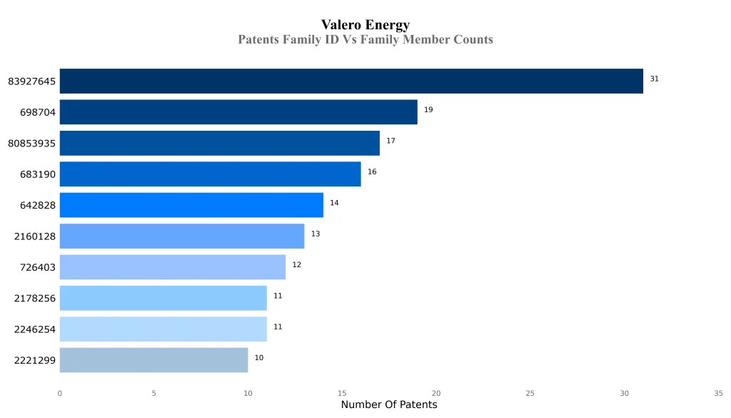valero Patents Family ID Vs Family Member Counts