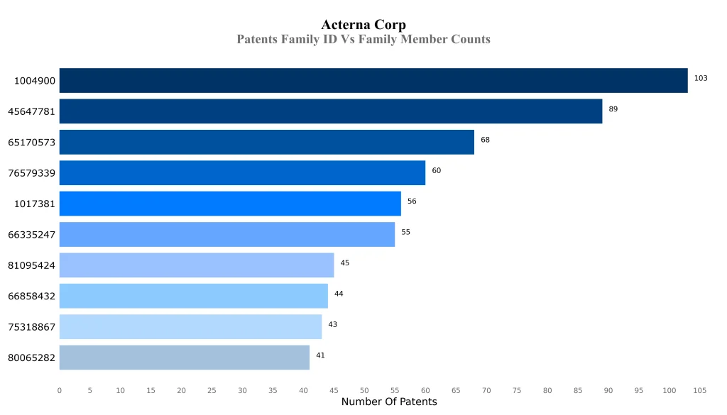 acterna Patents Family ID Vs Family Member Counts