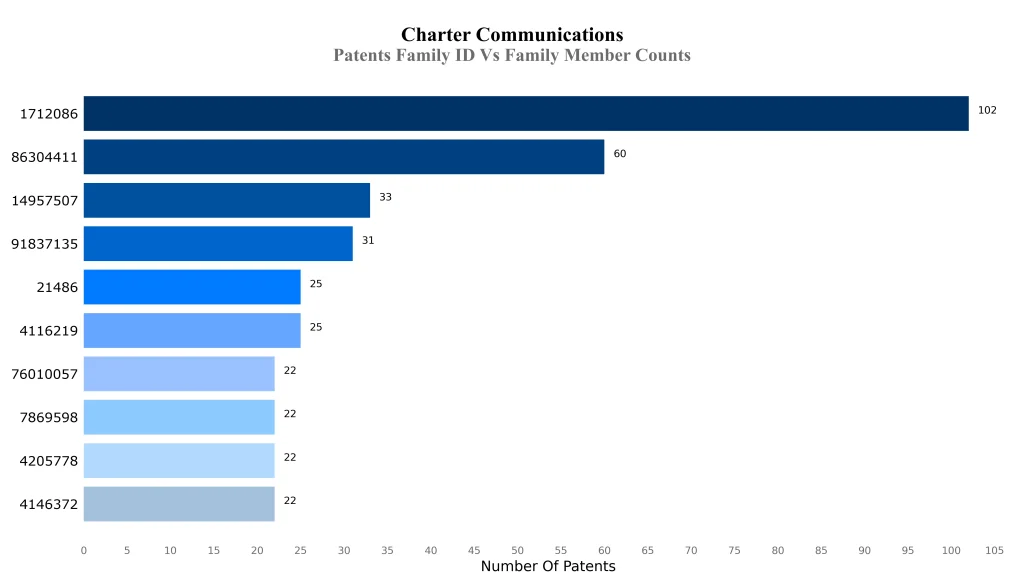 charter communications Patents Family ID Vs Family Member Counts
