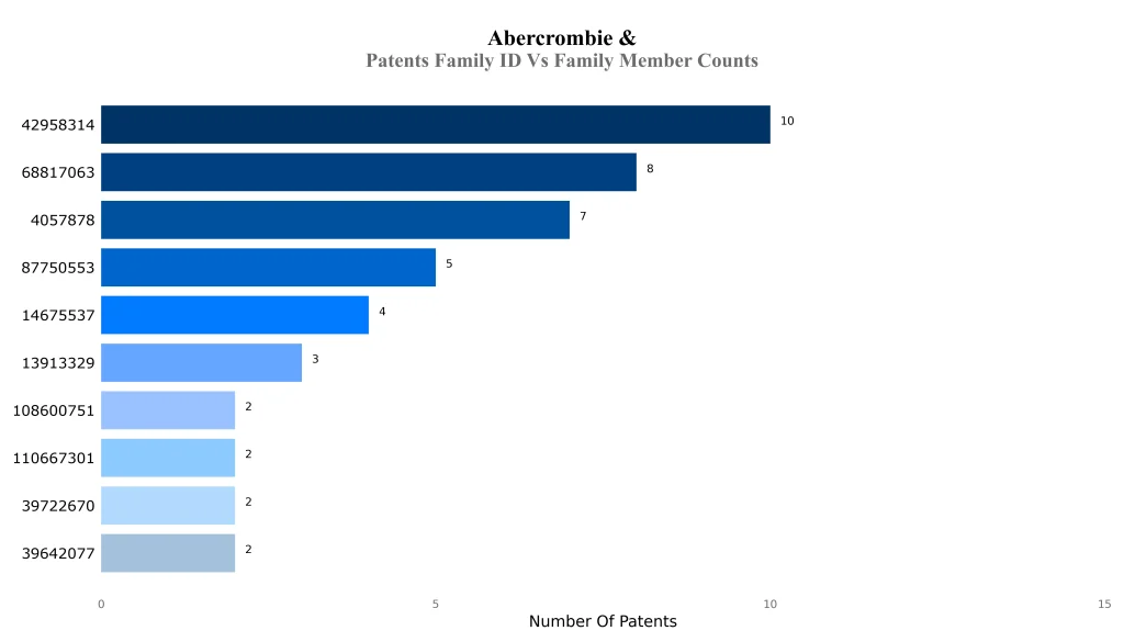 abercrombie Patents Family ID Vs Family Member Counts