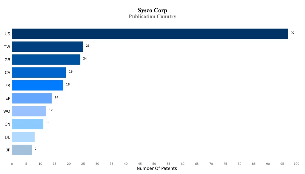 Sysco Publication Country