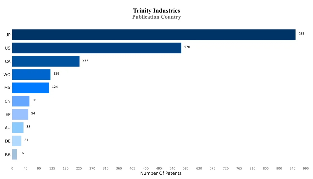 trinity industries Publication Country