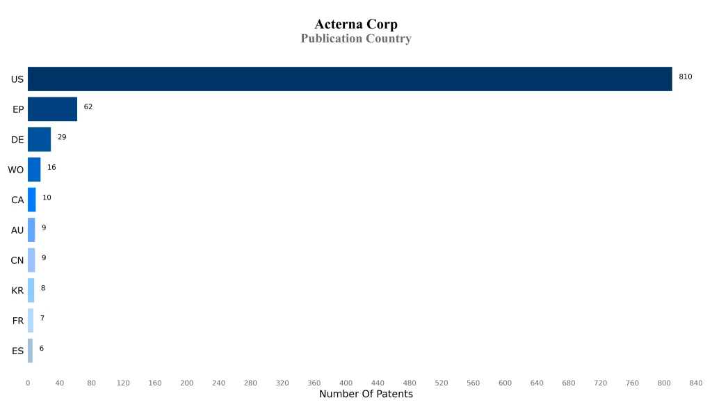 acterna Publication Country