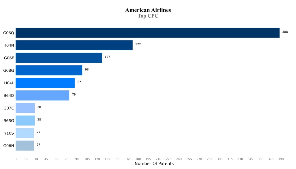 american airlines Top CPC
