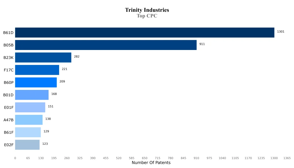 trinity industries Top CPC