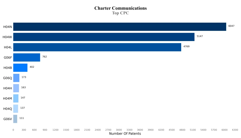 charter communications