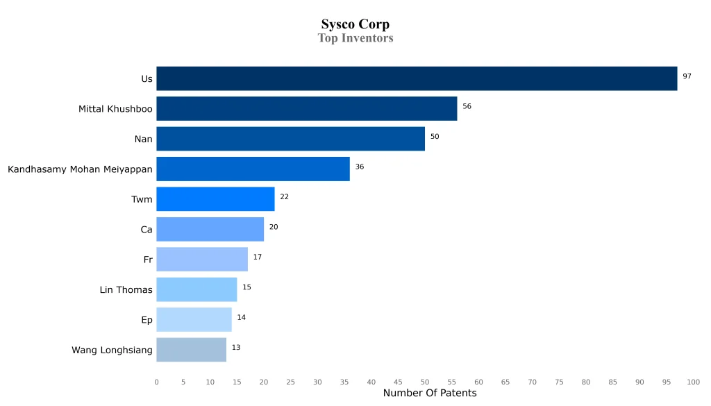 Sysco Top Inventors