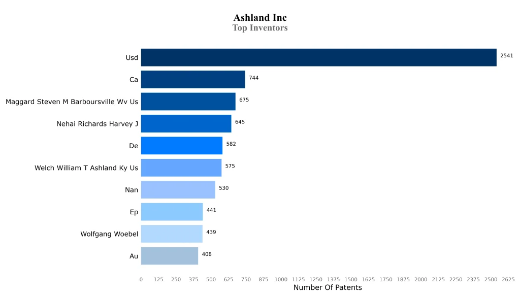 ashland Top Inventors