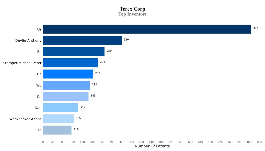 terex corporation Top Inventors