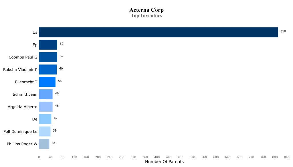 acterna Top Inventors