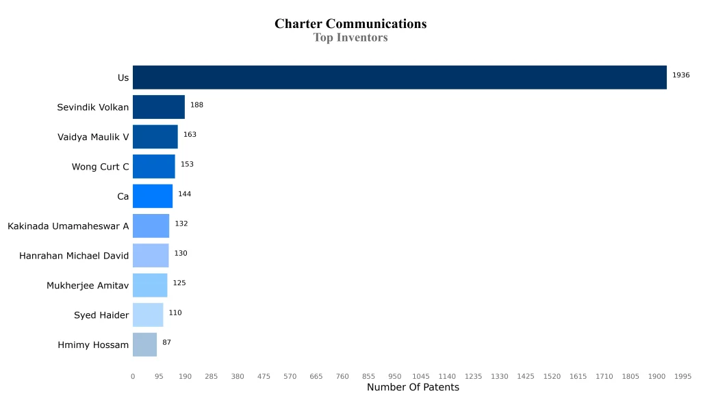 charter communications Most Cited Patents Top Inventors