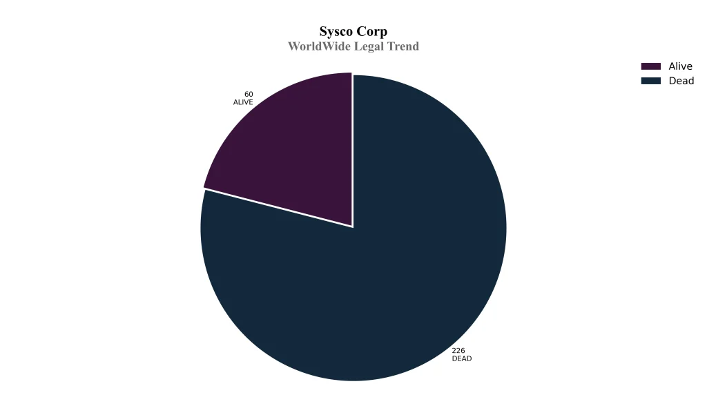 Sysco Filling Trend Year of Patents Filing or Grant VS Applications Filed VS Patents Granted WorldWide Legal Trend