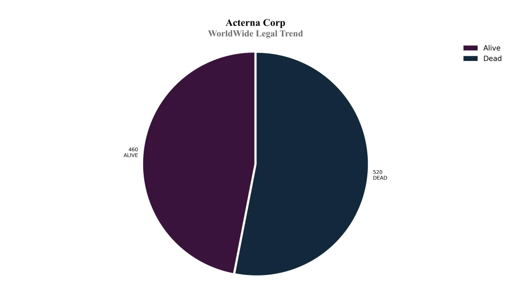 acterna WorldWide Legal Trend