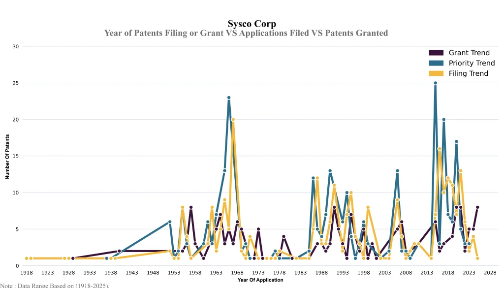Sysco Filling Trend Year of Patents Filing or Grant VS Applications Filed VS Patents Granted