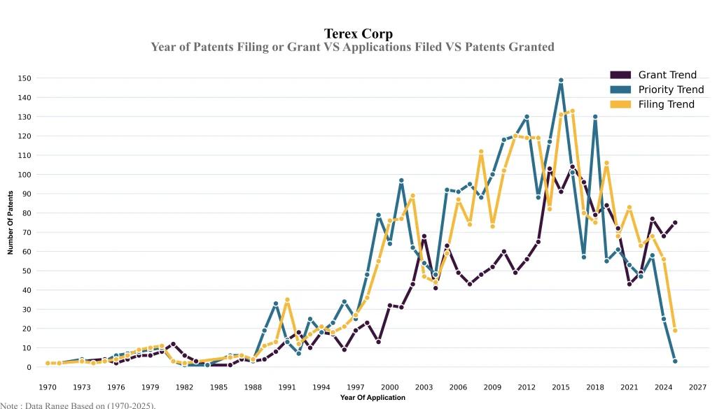 terex corporation Year of Patents Filing or Grant VS Applications Filed VS Patents Granted