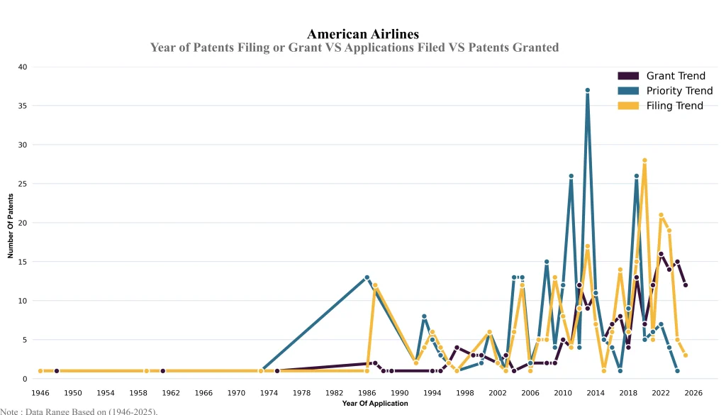 american airlines Year of Patents Filing or Grant VS Applications Filed VS Patents Granted