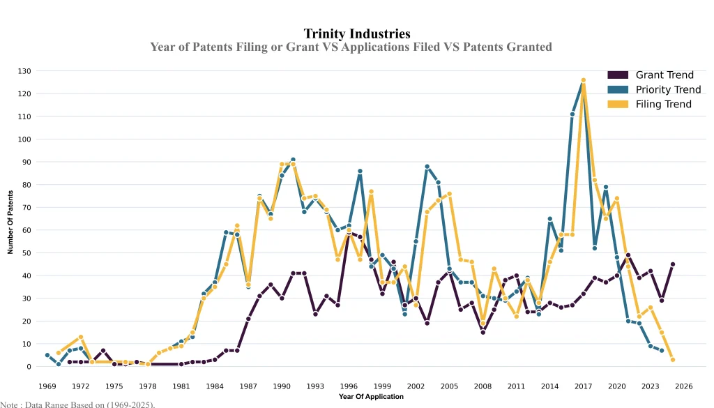 trinity industries Year of Patents Filing or Grant VS Applications Filed VS Patents Granted