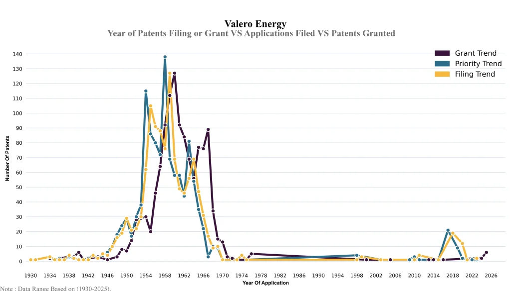 valero Year of Patents Filing or Grant VS Applications Filed VS Patents Granted