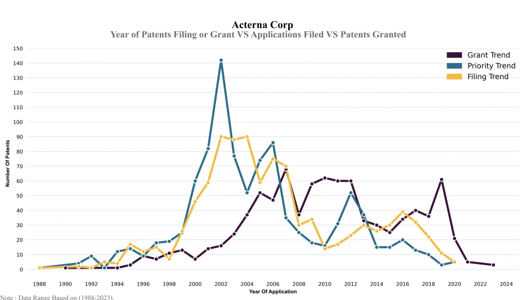 acterna Year of Patents Filing or Grant VS Applications Filed VS Patents Granted